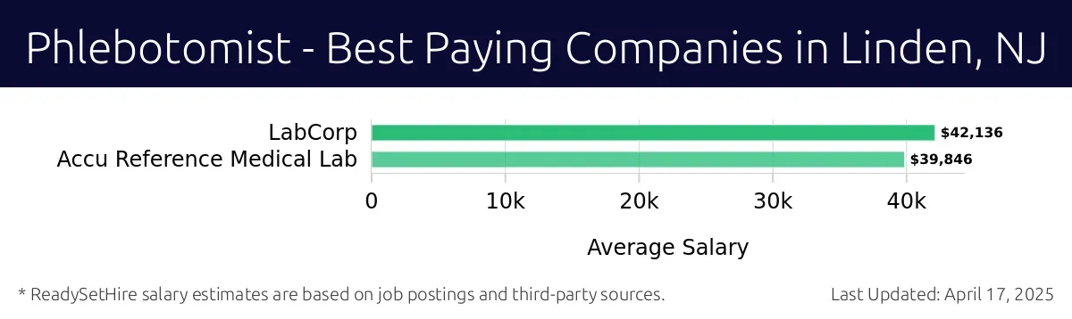 Graph displaying best paying company salaries for Phlebotomist jobs in Linden, NJ, highlighting LabCorp with the highest at $42,136 and Accu Reference Medical Lab with the lowest at $39,846.