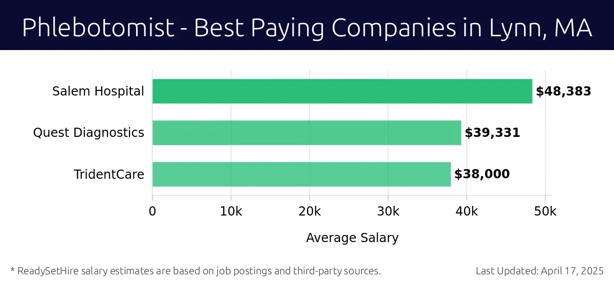 Graph displaying best paying company salaries for Phlebotomist jobs in Lynn, MA, highlighting Salem Hospital with the highest at $48,383 and TridentCare with the lowest at $38,000.