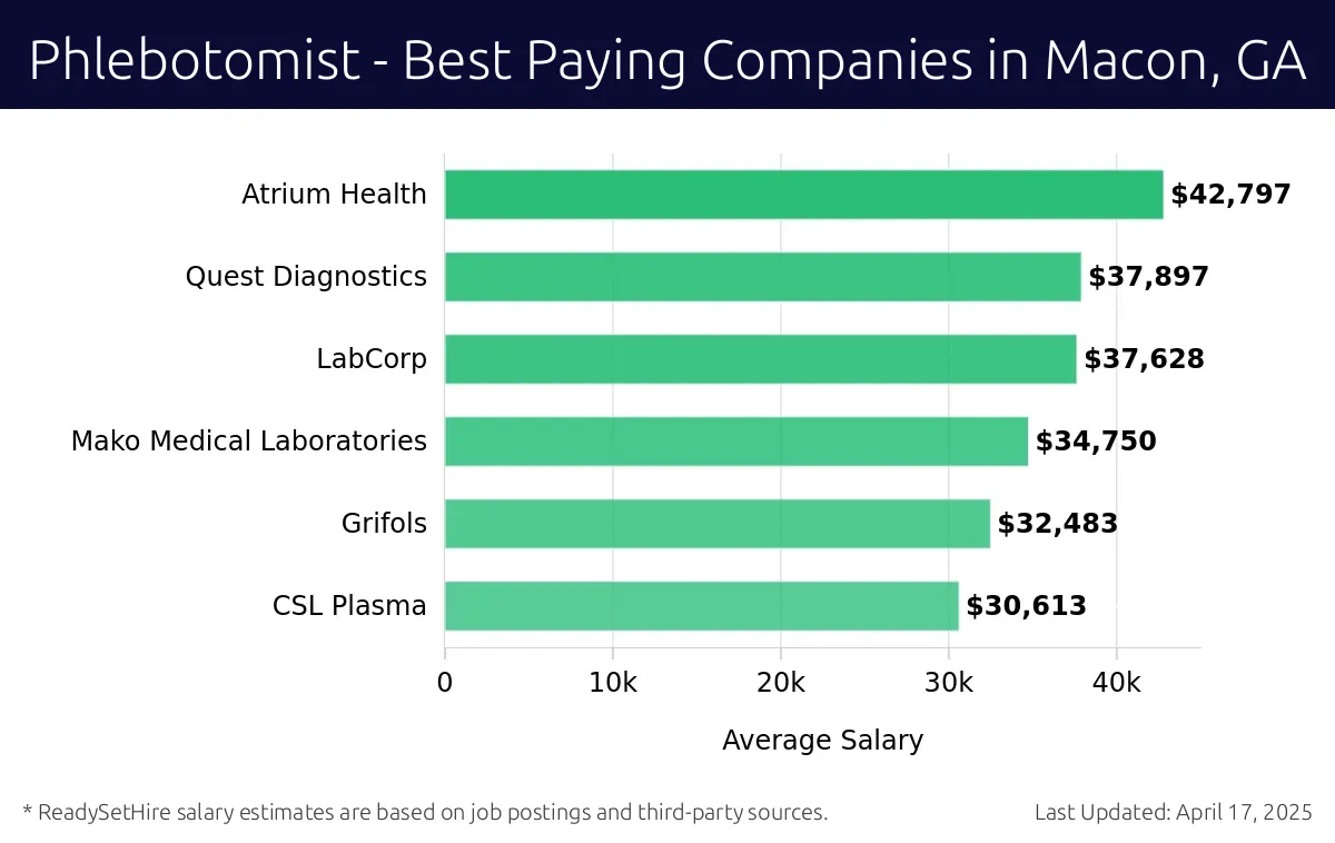 Graph displaying best paying company salaries for Phlebotomist jobs in Macon, GA, highlighting Atrium Health with the highest at $42,797 and CSL Plasma with the lowest at $30,613.