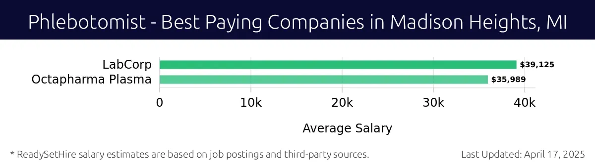 Graph displaying best paying company salaries for Phlebotomist jobs in Madison Heights, MI, highlighting LabCorp with the highest at $39,125 and Octapharma Plasma with the lowest at $35,989.