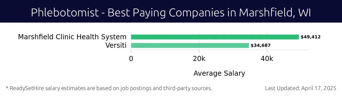 Graph displaying best paying company salaries for Phlebotomist jobs in Marshfield, WI, highlighting Marshfield Clinic Health System with the highest at $49,412 and Versiti with the lowest at $34,687.