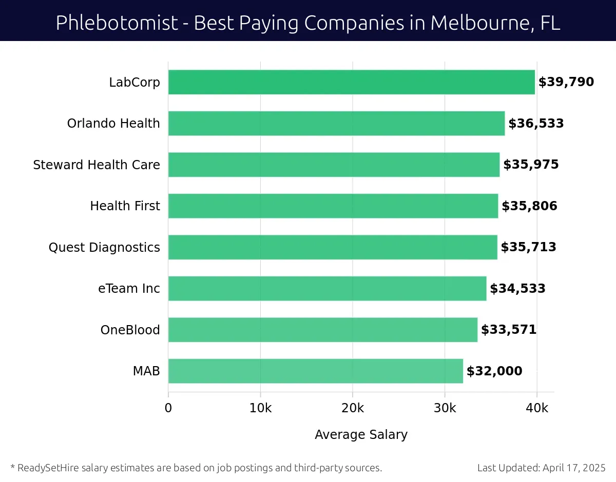 Graph displaying best paying company salaries for Phlebotomist jobs in Melbourne, FL, highlighting LabCorp with the highest at $39,790 and MAB with the lowest at $32,000.