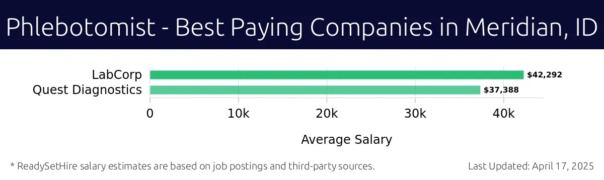 Graph displaying best paying company salaries for Phlebotomist jobs in Meridian, ID, highlighting LabCorp with the highest at $42,292 and Quest Diagnostics with the lowest at $37,388.