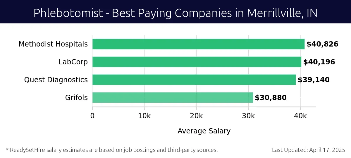 Graph displaying best paying company salaries for Phlebotomist jobs in Merrillville, IN, highlighting Methodist Hospitals with the highest at $40,826 and Grifols with the lowest at $30,880.