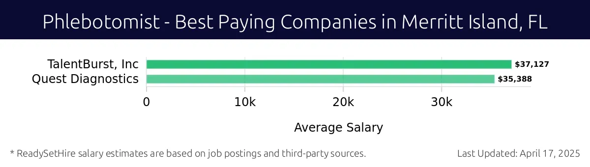Graph displaying best paying company salaries for Phlebotomist jobs in Merritt Island, FL, highlighting TalentBurst, Inc with the highest at $37,127 and Quest Diagnostics with the lowest at $35,388.
