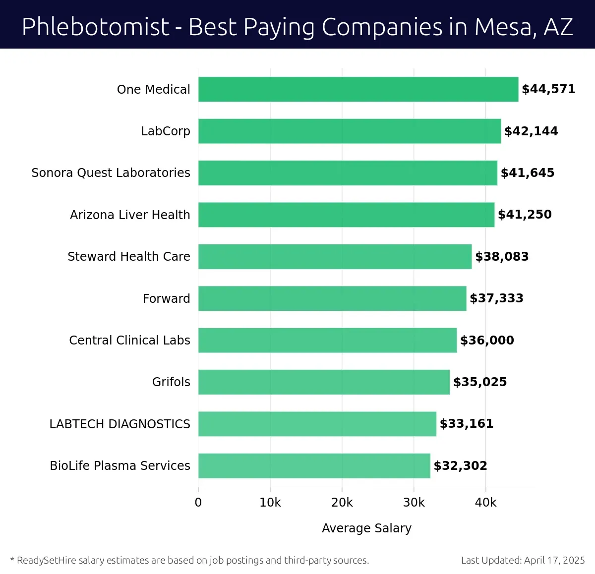 Graph displaying best paying company salaries for Phlebotomist jobs in Mesa, AZ, highlighting One Medical with the highest at $44,571 and BioLife Plasma Services with the lowest at $32,302.