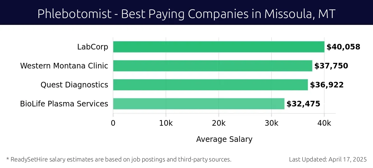 Graph displaying best paying company salaries for Phlebotomist jobs in Missoula, MT, highlighting LabCorp with the highest at $40,058 and BioLife Plasma Services with the lowest at $32,475.