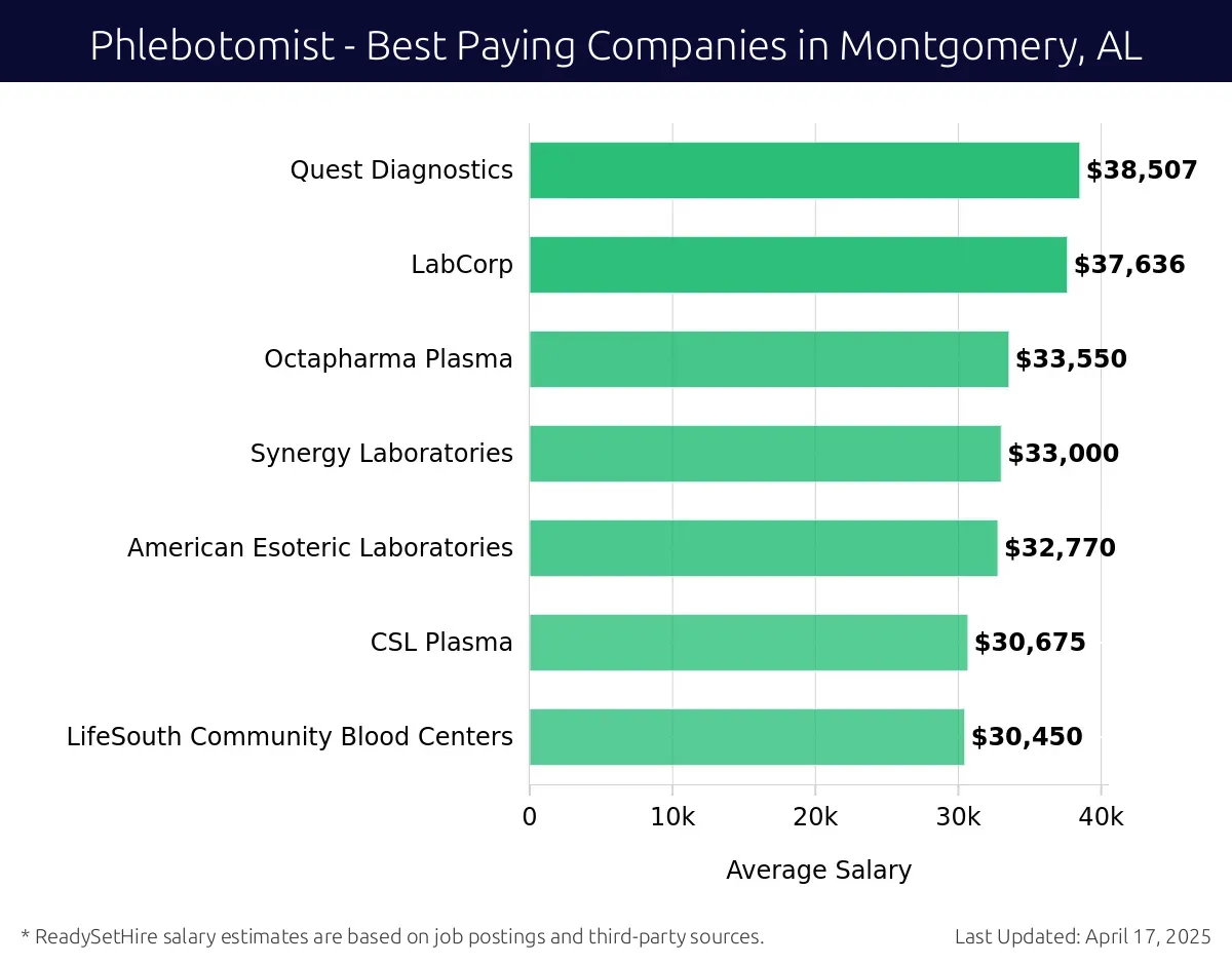 Graph displaying best paying company salaries for Phlebotomist jobs in Montgomery, AL, highlighting Quest Diagnostics with the highest at $38,507 and LifeSouth Community Blood Centers with the lowest at $30,450.