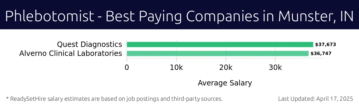 Graph displaying best paying company salaries for Phlebotomist jobs in Munster, IN, highlighting Quest Diagnostics with the highest at $37,673 and Alverno Clinical Laboratories with the lowest at $36,747.
