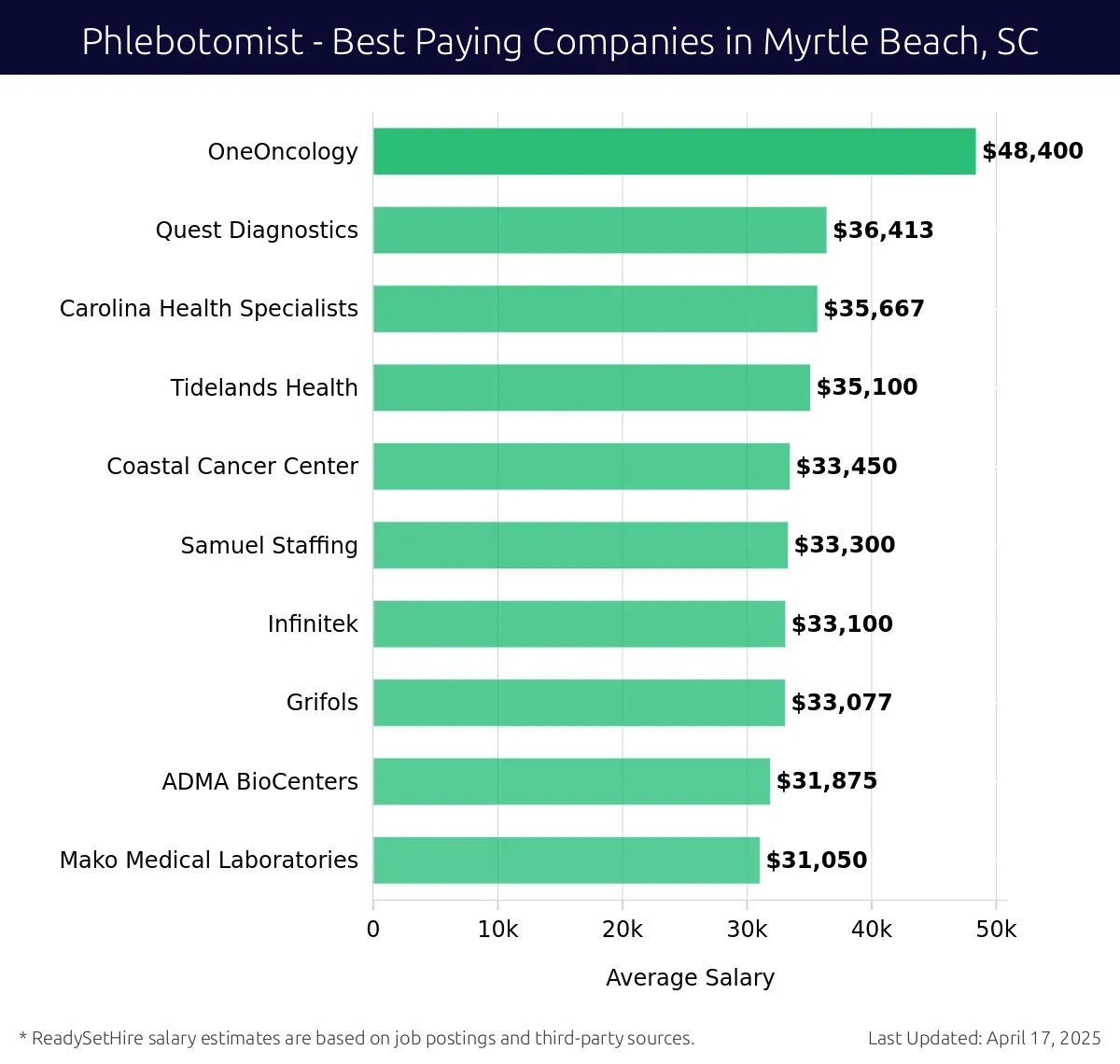Graph displaying best paying company salaries for Phlebotomist jobs in Myrtle Beach, SC, highlighting OneOncology with the highest at $48,400 and Mako Medical Laboratories with the lowest at $31,050.