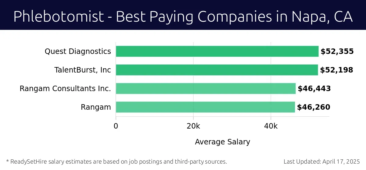 Graph displaying best paying company salaries for Phlebotomist jobs in Napa, CA, highlighting LabCorp with the highest at $52,355 and Rangam with the lowest at $46,260.