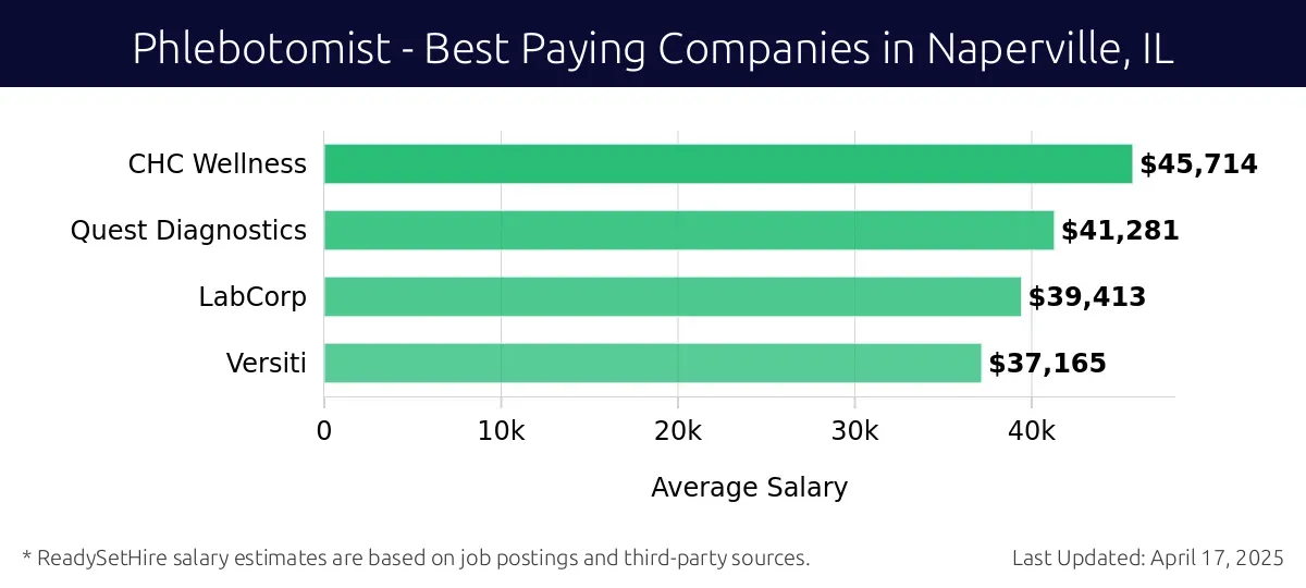 Graph displaying best paying company salaries for Phlebotomist jobs in Naperville, IL, highlighting CHC Wellness with the highest at $45,714 and Versiti with the lowest at $37,165.