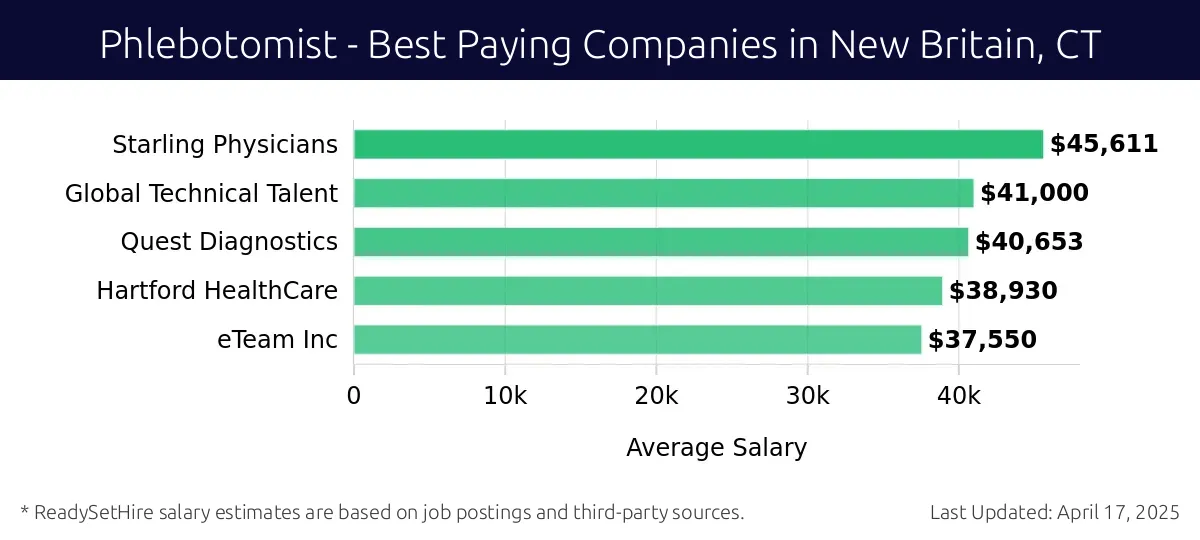 Graph displaying best paying company salaries for Phlebotomist jobs in New Britain, CT, highlighting Starling Physicians with the highest at $45,611 and eTeam Inc with the lowest at $37,550.