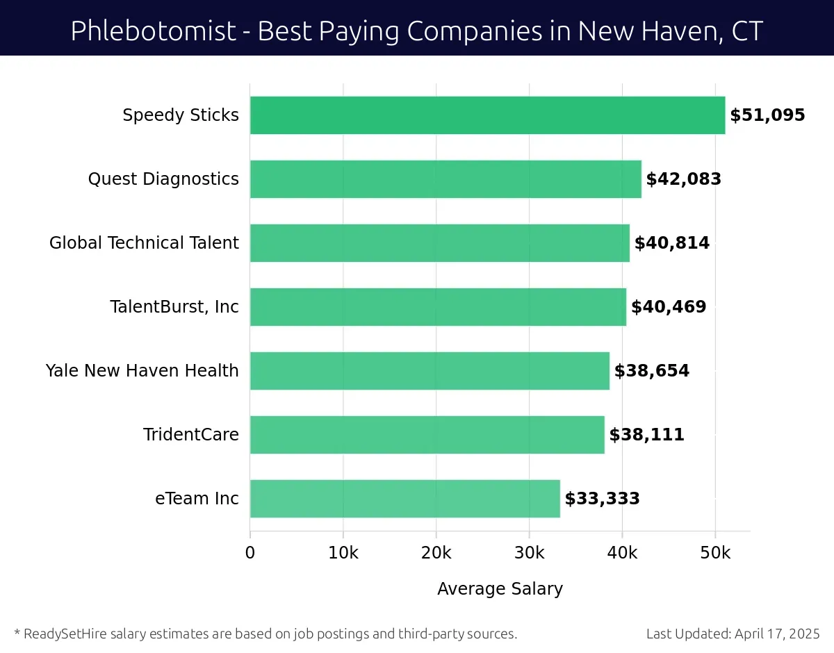 Graph displaying best paying company salaries for Phlebotomist jobs in New Haven, CT, highlighting Speedy Sticks with the highest at $51,095 and eTeam Inc with the lowest at $33,333.