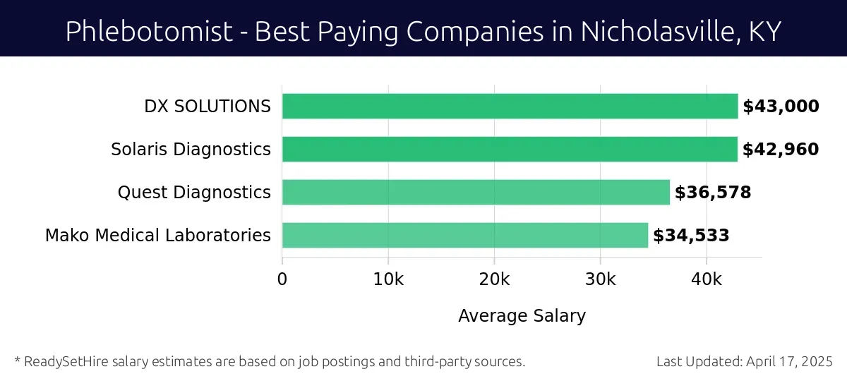 Graph displaying best paying company salaries for Phlebotomist jobs in Nicholasville, KY, highlighting DX SOLUTIONS with the highest at $43,000 and Mako Medical Laboratories with the lowest at $34,533.