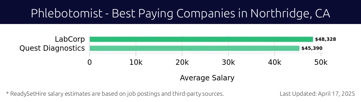 Graph displaying best paying company salaries for Phlebotomist jobs in Northridge, CA, highlighting LabCorp with the highest at $48,328 and Quest Diagnostics with the lowest at $45,390.