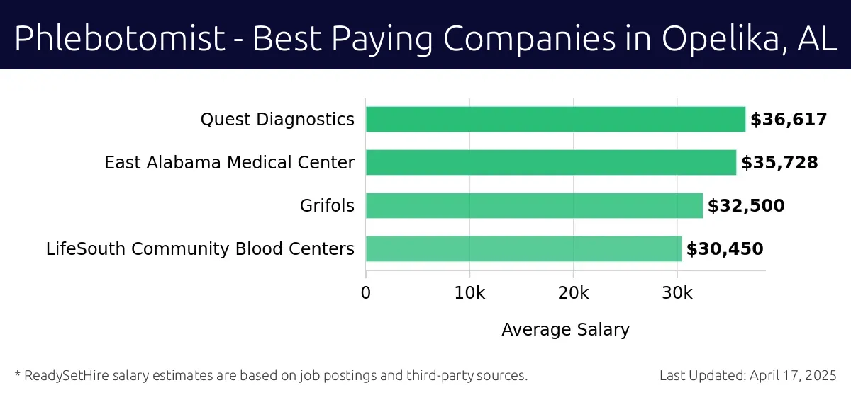 Graph displaying best paying company salaries for Phlebotomist jobs in Opelika, AL, highlighting Quest Diagnostics with the highest at $36,617 and LifeSouth Community Blood Centers with the lowest at $30,450.