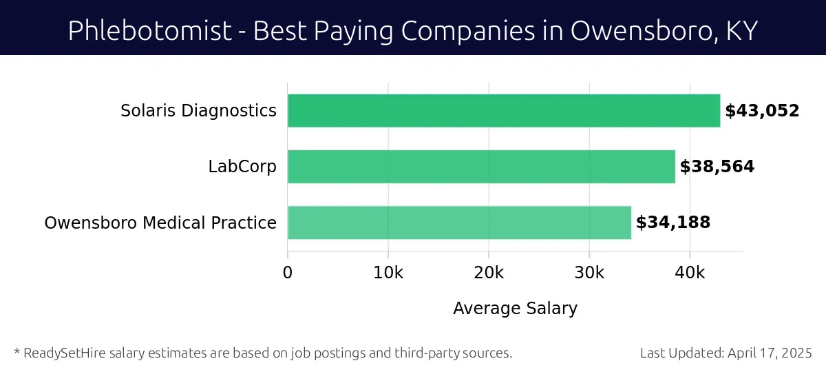 Graph displaying best paying company salaries for Phlebotomist jobs in Owensboro, KY, highlighting Solaris Diagnostics with the highest at $43,052 and Owensboro Medical Practice with the lowest at $34,188.