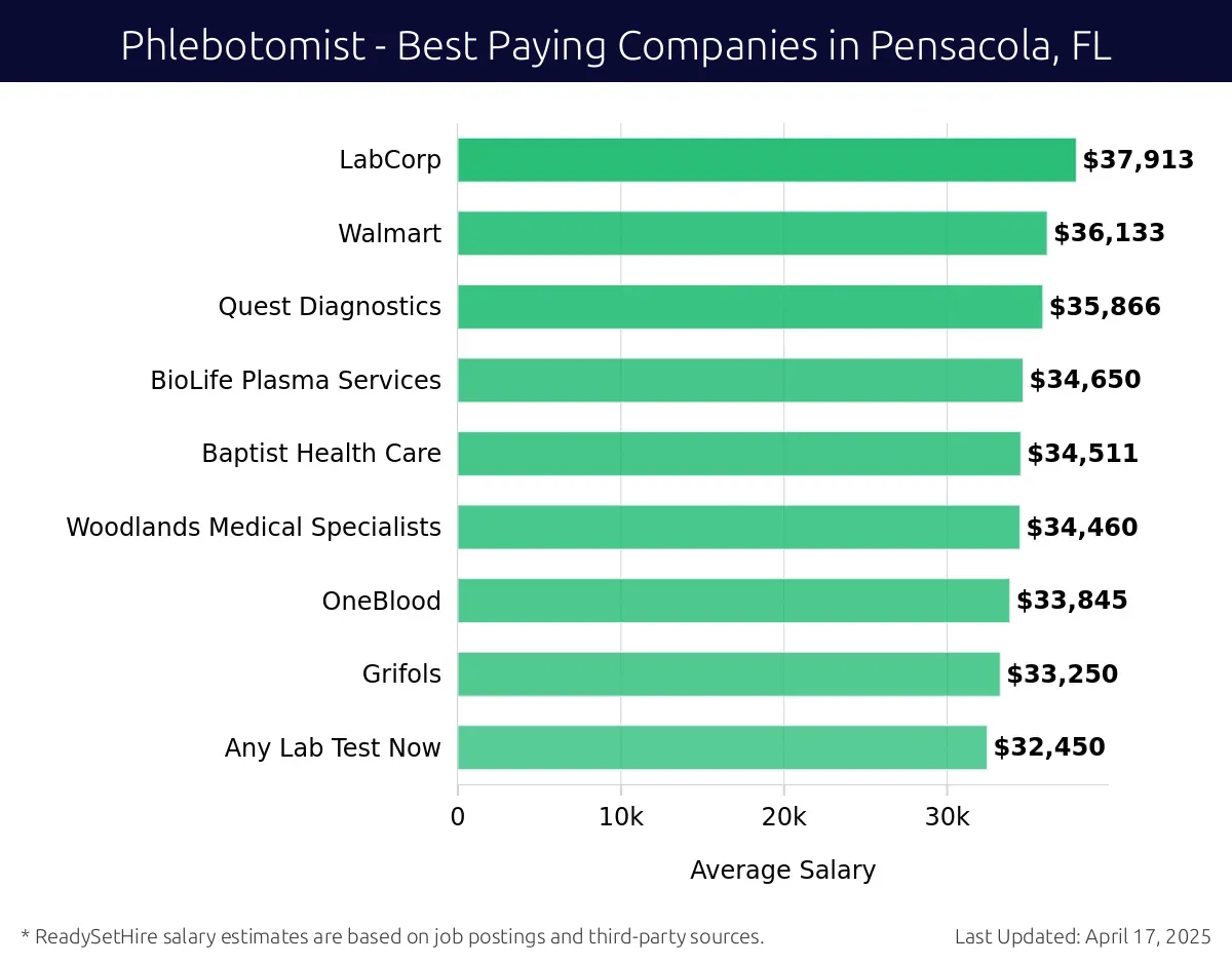 Graph displaying best paying company salaries for Phlebotomist jobs in Pensacola, FL, highlighting LabCorp with the highest at $37,913 and Any Lab Test Now with the lowest at $32,450.