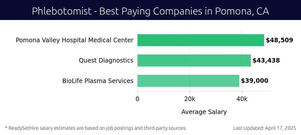 Graph displaying best paying company salaries for Phlebotomist jobs in Pomona, CA, highlighting Pomona Valley Hospital Medical Center with the highest at $48,509 and BioLife Plasma Services with the lowest at $39,000.