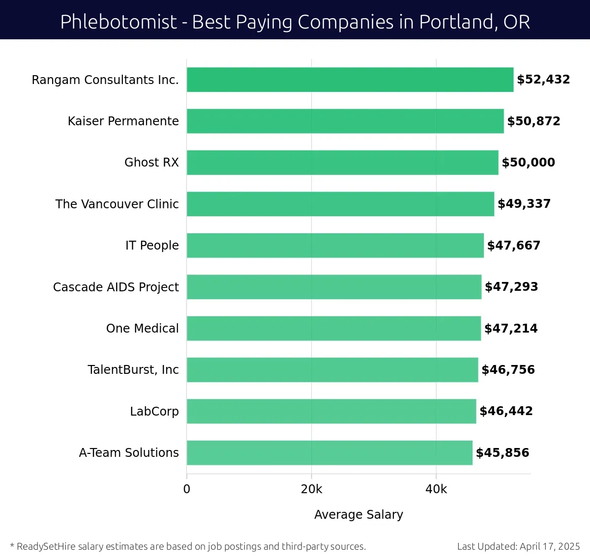 Graph displaying best paying company salaries for Phlebotomist jobs in Portland, OR, highlighting Rangam Consultants Inc. with the highest at $52,432 and A-Team Solutions with the lowest at $45,856.