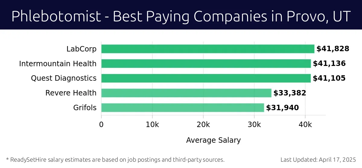 Graph displaying best paying company salaries for Phlebotomist jobs in Provo, UT, highlighting LabCorp with the highest at $41,828 and Grifols with the lowest at $31,940.