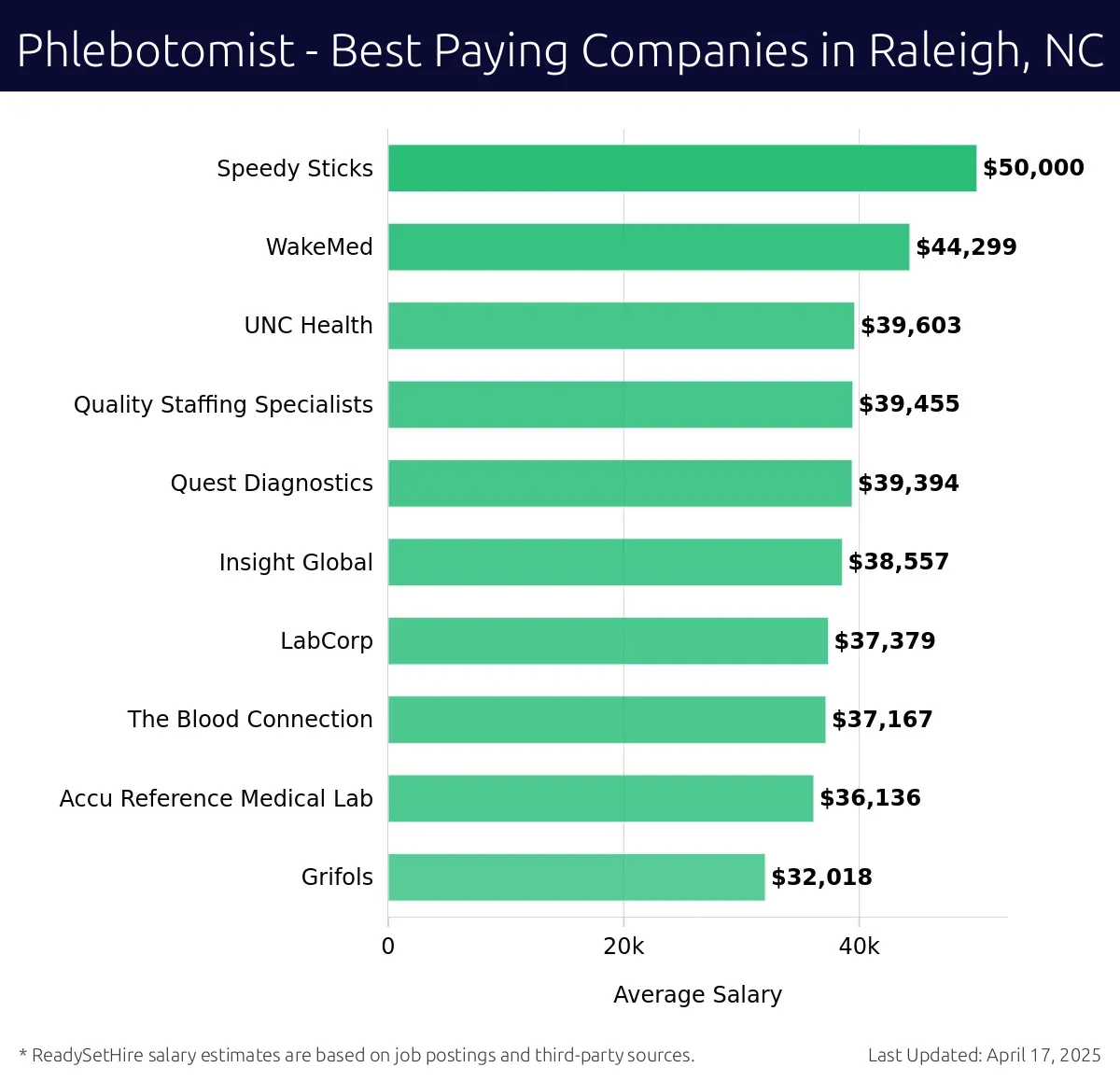 Graph displaying best paying company salaries for Phlebotomist jobs in Raleigh, NC, highlighting Speedy Sticks with the highest at $50,000 and Grifols with the lowest at $32,018.