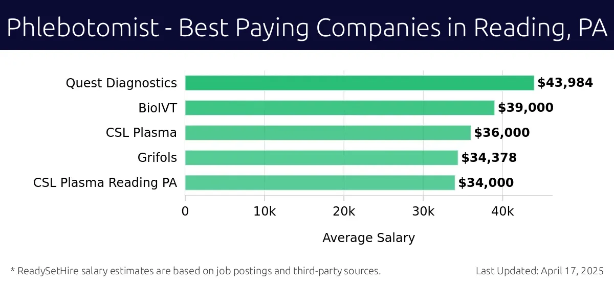 Graph displaying best paying company salaries for Phlebotomist jobs in Reading, PA, highlighting Quest Diagnostics with the highest at $43,984 and CSL Plasma Reading PA with the lowest at $34,000.
