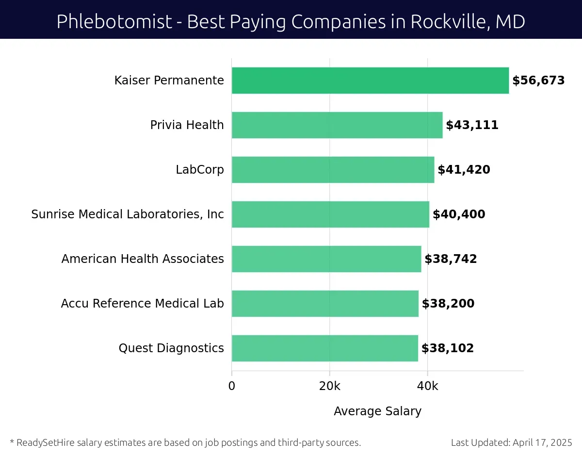 Graph displaying best paying company salaries for Phlebotomist jobs in Rockville, MD, highlighting Kaiser Permanente with the highest at $56,673 and Quest Diagnostics with the lowest at $38,102.