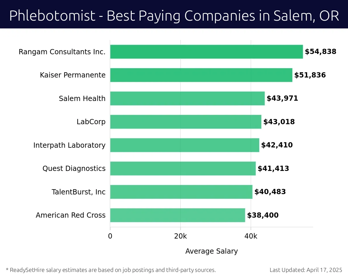 Graph displaying best paying company salaries for Phlebotomist jobs in Salem, OR, highlighting Rangam Consultants Inc. with the highest at $54,838 and American Red Cross with the lowest at $38,400.