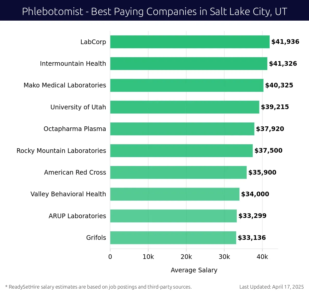 Graph displaying best paying company salaries for Phlebotomist jobs in Salt Lake City, UT, highlighting LabCorp with the highest at $41,936 and Grifols with the lowest at $33,136.