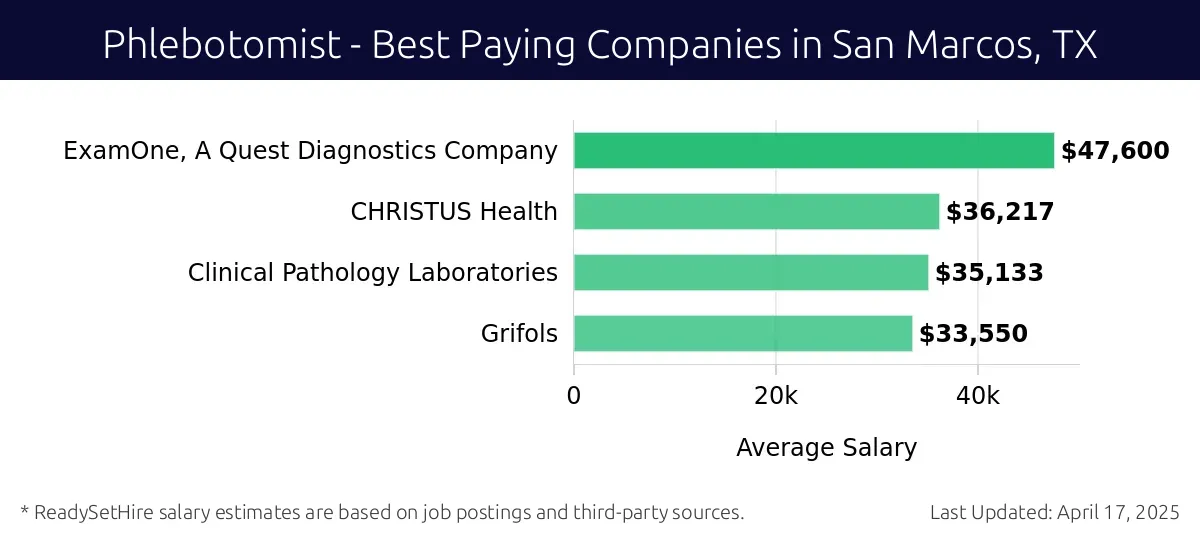 Graph displaying best paying company salaries for Phlebotomist jobs in San Marcos, TX, highlighting ExamOne, A Quest Diagnostics Company with the highest at $47,600 and Grifols with the lowest at $33,550.