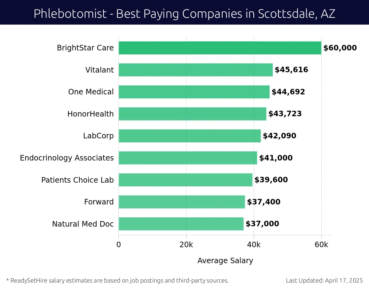 Graph displaying best paying company salaries for Phlebotomist jobs in Scottsdale, AZ, highlighting BrightStar Care with the highest at $60,000 and Natural Med Doc with the lowest at $37,000.