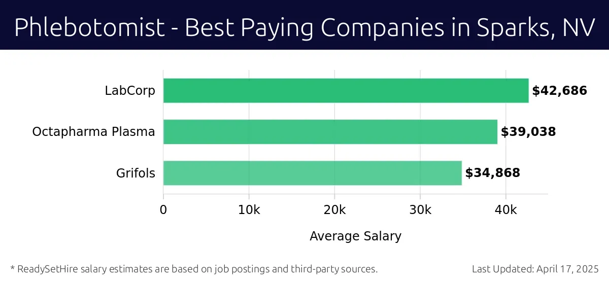 Graph displaying best paying company salaries for Phlebotomist jobs in Sparks, NV, highlighting LabCorp with the highest at $42,686 and Grifols with the lowest at $34,868.