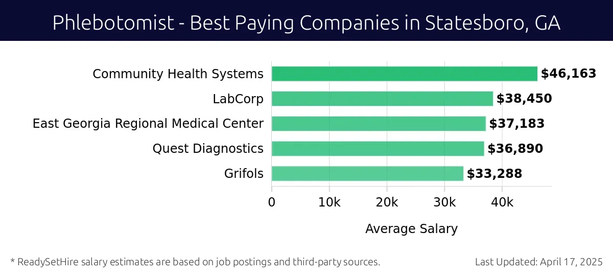 Graph displaying best paying company salaries for Phlebotomist jobs in Statesboro, GA, highlighting Community Health Systems with the highest at $46,163 and Grifols with the lowest at $33,288.