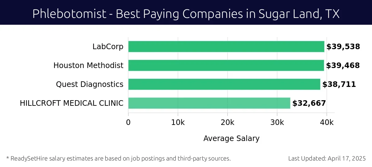 Graph displaying best paying company salaries for Phlebotomist jobs in Sugar Land, TX, highlighting LabCorp with the highest at $39,538 and HILLCROFT MEDICAL CLINIC with the lowest at $32,667.