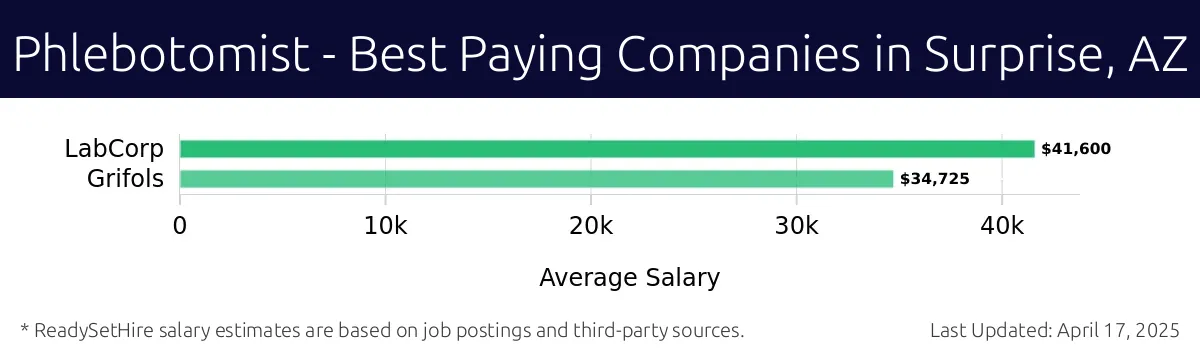 Graph displaying best paying company salaries for Phlebotomist jobs in Surprise, AZ, highlighting LabCorp with the highest at $41,600 and Grifols with the lowest at $34,725.