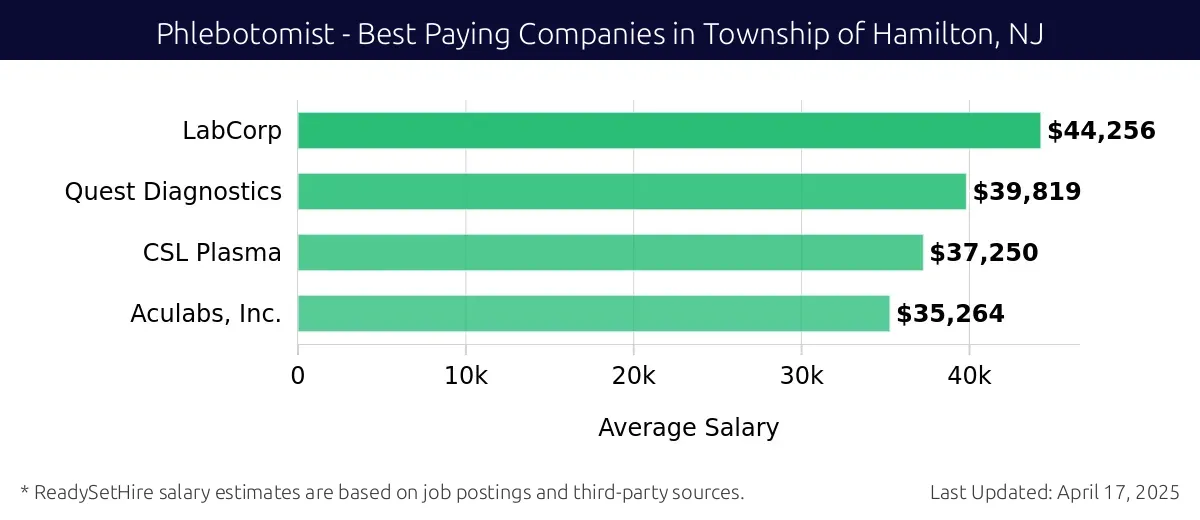 Graph displaying best paying company salaries for Phlebotomist jobs in Township of Hamilton, NJ, highlighting LabCorp with the highest at $44,256 and Aculabs, Inc. with the lowest at $35,264.