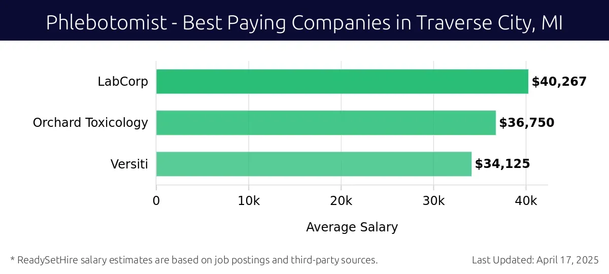 Graph displaying best paying company salaries for Phlebotomist jobs in Traverse City, MI, highlighting LabCorp with the highest at $40,267 and Versiti with the lowest at $34,125.
