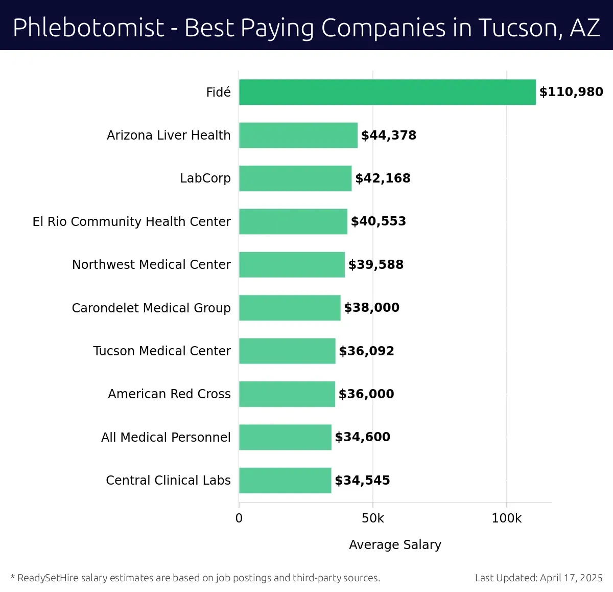 Graph displaying best paying company salaries for Phlebotomist jobs in Tucson, AZ, highlighting Fidél with the highest at $110,980 and Central Clinical Labs with the lowest at $34,545.