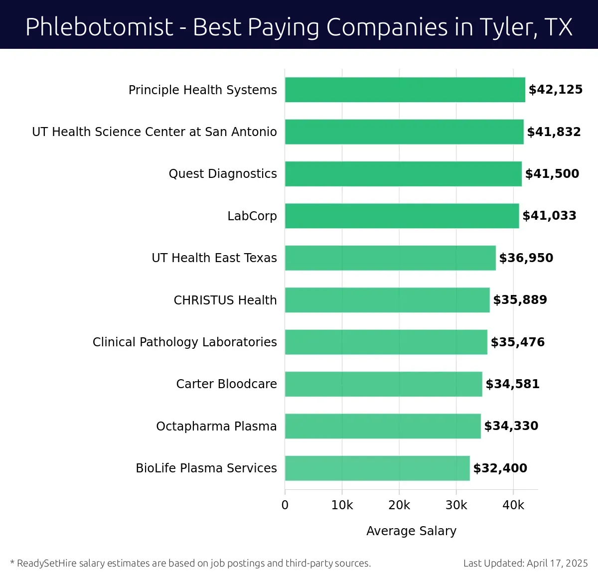 Graph displaying best paying company salaries for Phlebotomist jobs in Tyler, TX, highlighting Principle Health Systems with the highest at $42,125 and BioLife Plasma Services with the lowest at $32,400.