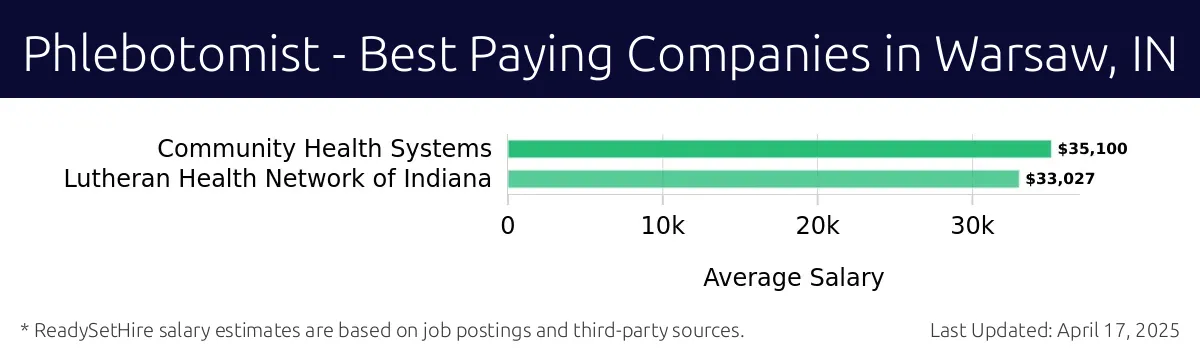 Graph displaying best paying company salaries for Phlebotomist jobs in Warsaw, IN, highlighting Community Health Systems with the highest at $35,100 and Lutheran Health Network of Indiana with the lowest at $33,027.