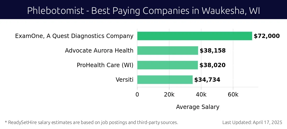 Graph displaying best paying company salaries for Phlebotomist jobs in Waukesha, WI, highlighting ExamOne, A Quest Diagnostics Company with the highest at $72,000 and Versiti with the lowest at $34,734.