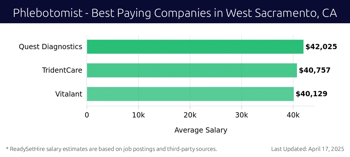 Graph displaying best paying company salaries for Phlebotomist jobs in West Sacramento, CA, highlighting Quest Diagnostics with the highest at $42,025 and Vitalant with the lowest at $40,129.