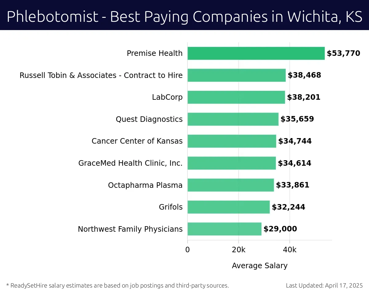 Graph displaying best paying company salaries for Phlebotomist jobs in Wichita, KS, highlighting Premise Health with the highest at $53,770 and Northwest Family Physicians with the lowest at $29,000.