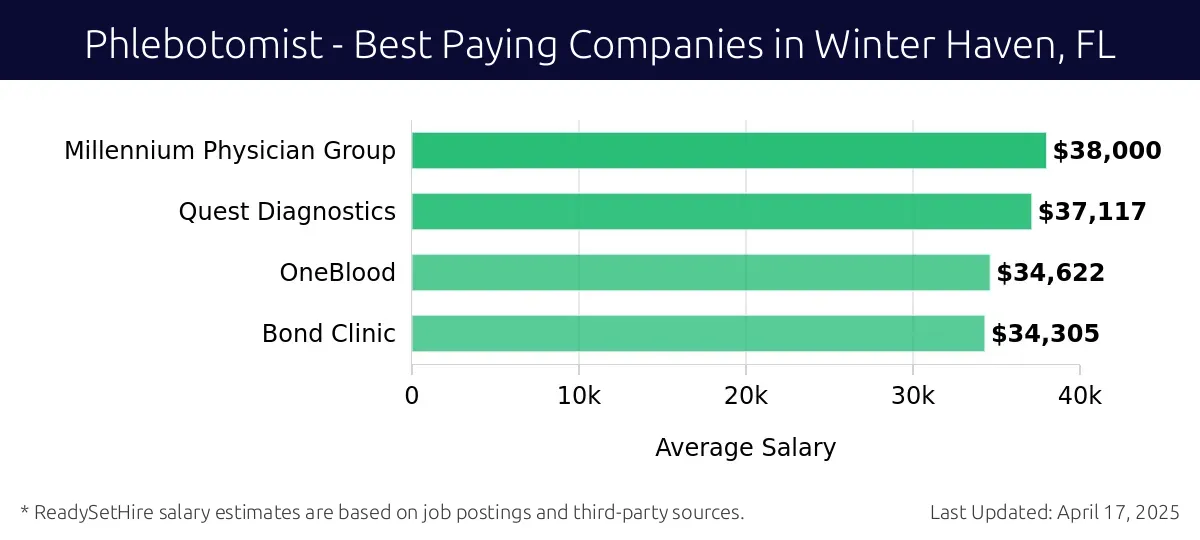 Graph displaying best paying company salaries for Phlebotomist jobs in Winter Haven, FL, highlighting Millennium Physician Group with the highest at $38,000 and Bond Clinic with the lowest at $34,305.