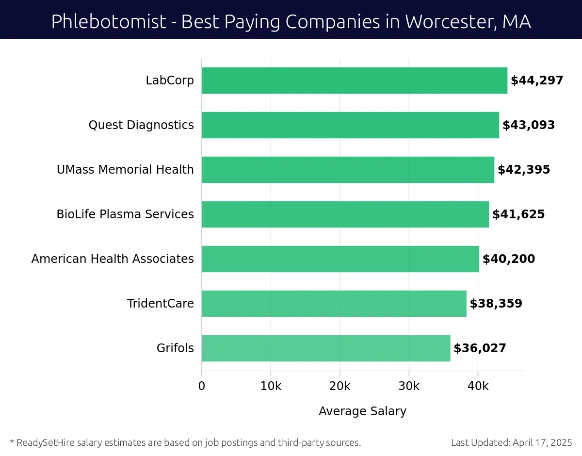 Graph displaying best paying company salaries for Phlebotomist jobs in Worcester, MA, highlighting LabCorp with the highest at $44,297 and Grifols with the lowest at $36,027.