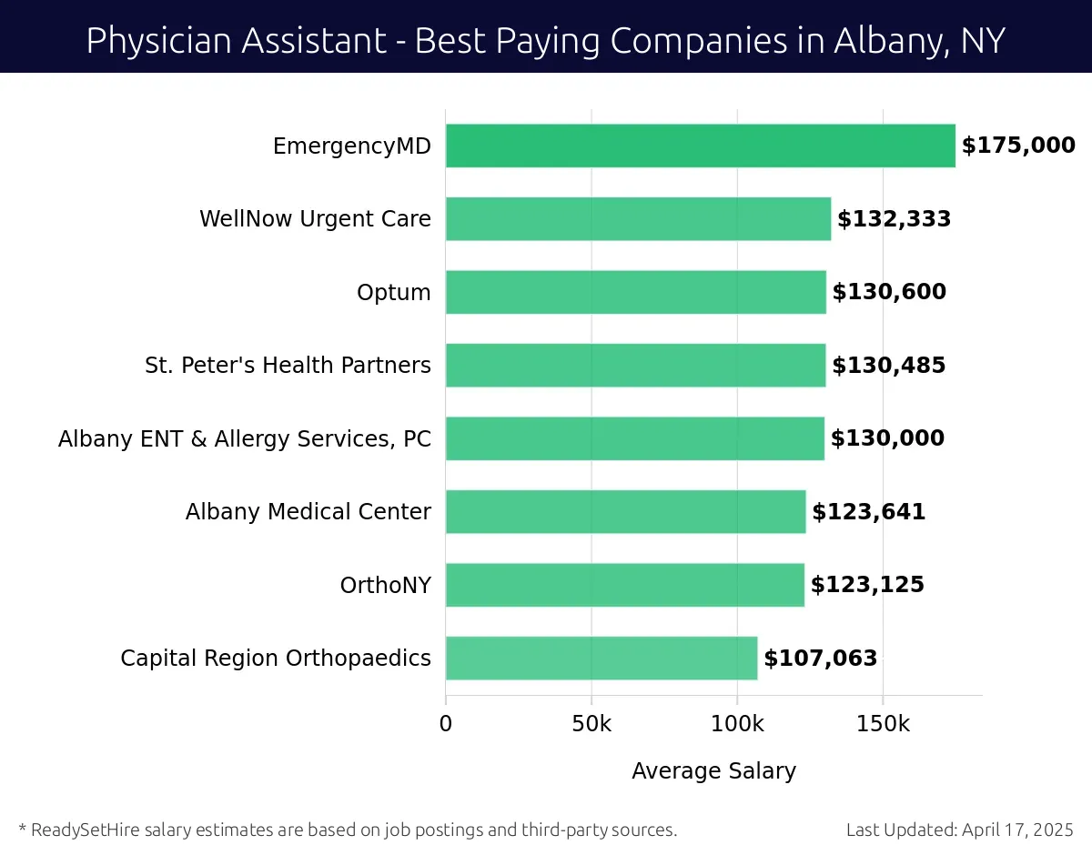Graph displaying best paying company salaries for Physician Assistant jobs in Albany, NY, highlighting EmergencyMD with the highest at $175,000 and Capital Region Orthopaedics with the lowest at $107,063.