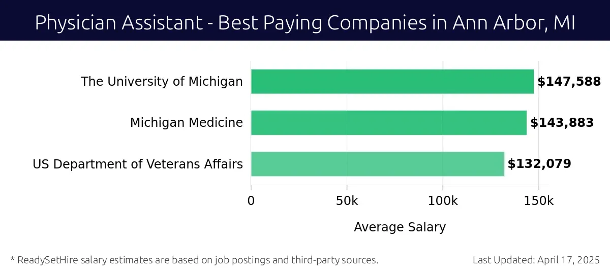Graph displaying best paying company salaries for Physician Assistant jobs in Ann Arbor, MI, highlighting The University of Michigan with the highest at $147,588 and US Department of Veterans Affairs with the lowest at $132,079.