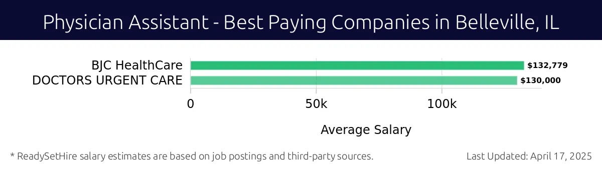Graph displaying best paying company salaries for Physician Assistant jobs in Belleville, IL, highlighting BJC HealthCare with the highest at $132,779 and DOCTORS URGENT CARE with the lowest at $130,000.
